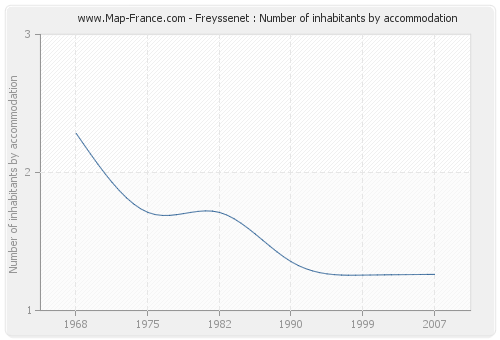 Freyssenet : Number of inhabitants by accommodation