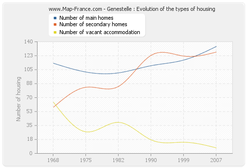 Genestelle : Evolution of the types of housing