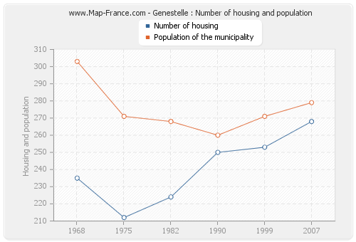 Genestelle : Number of housing and population