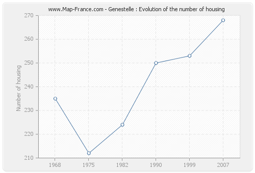 Genestelle : Evolution of the number of housing