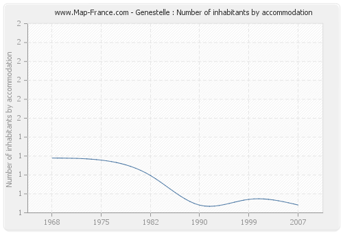 Genestelle : Number of inhabitants by accommodation