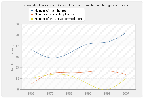 Gilhac-et-Bruzac : Evolution of the types of housing