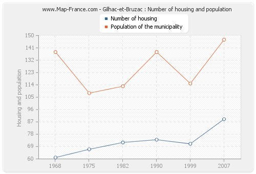 Gilhac-et-Bruzac : Number of housing and population
