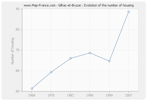 Gilhac-et-Bruzac : Evolution of the number of housing