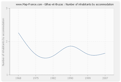 Gilhac-et-Bruzac : Number of inhabitants by accommodation