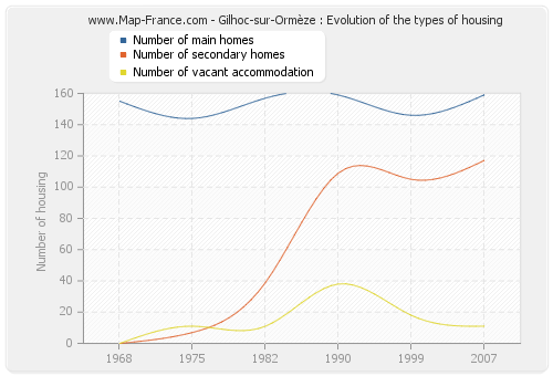 Gilhoc-sur-Ormèze : Evolution of the types of housing