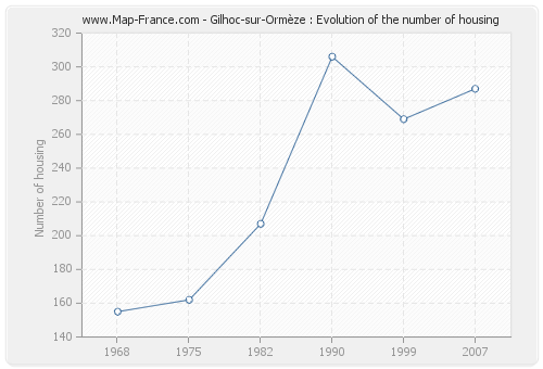 Gilhoc-sur-Ormèze : Evolution of the number of housing