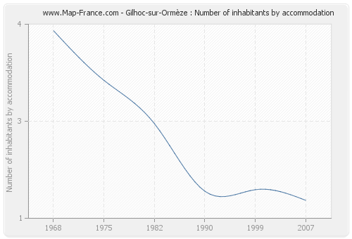 Gilhoc-sur-Ormèze : Number of inhabitants by accommodation
