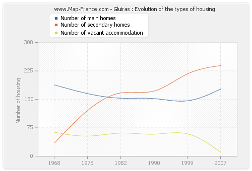 Gluiras : Evolution of the types of housing