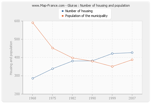 Gluiras : Number of housing and population