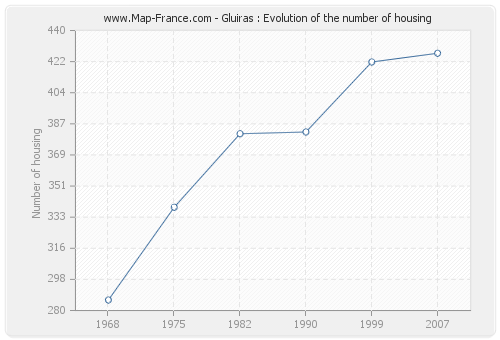 Gluiras : Evolution of the number of housing