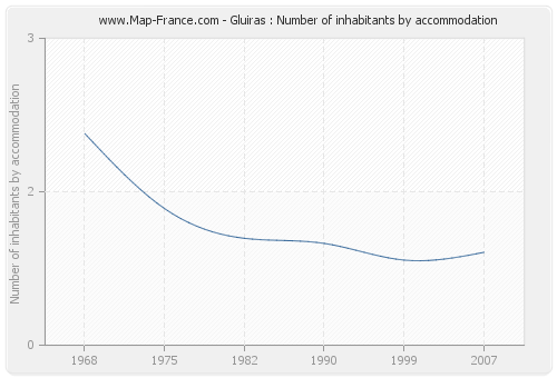 Gluiras : Number of inhabitants by accommodation