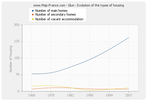 Glun : Evolution of the types of housing