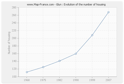 Glun : Evolution of the number of housing