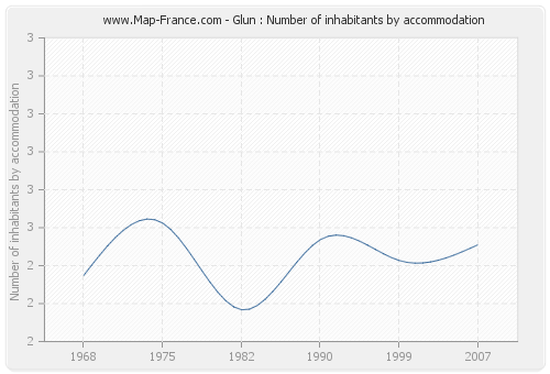 Glun : Number of inhabitants by accommodation