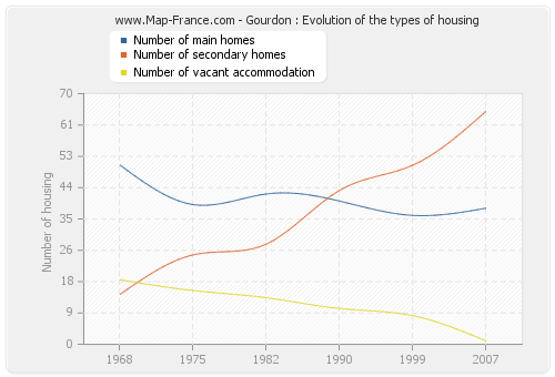 Gourdon : Evolution of the types of housing