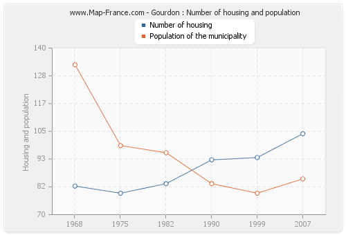 Gourdon : Number of housing and population