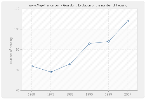 Gourdon : Evolution of the number of housing