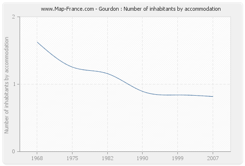 Gourdon : Number of inhabitants by accommodation