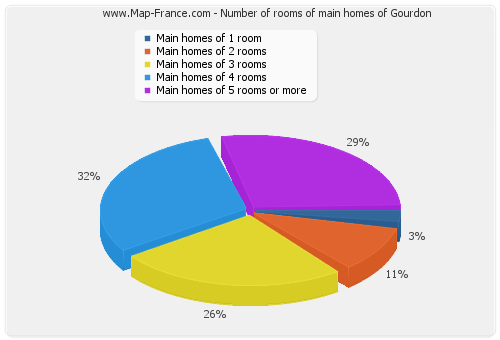 Number of rooms of main homes of Gourdon