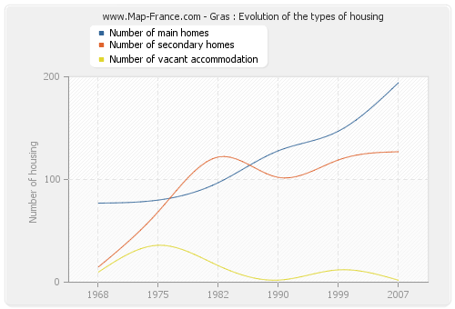 Gras : Evolution of the types of housing