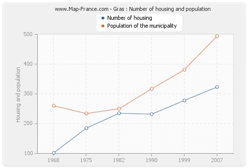 Gras : Number of housing and population