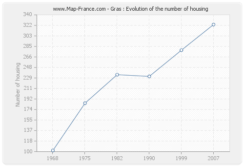 Gras : Evolution of the number of housing