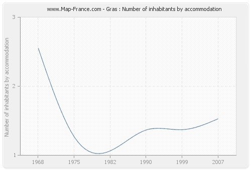 Gras : Number of inhabitants by accommodation
