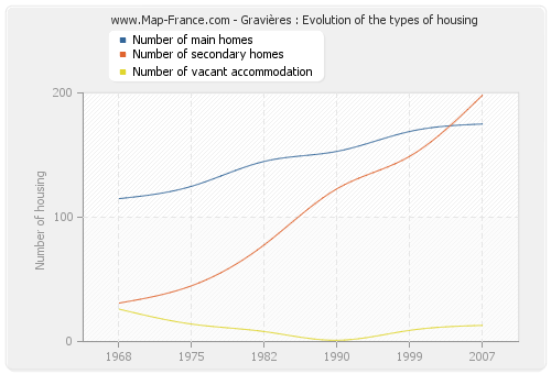 Gravières : Evolution of the types of housing