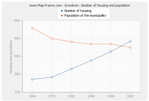Gravières : Number of housing and population