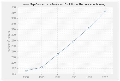 Gravières : Evolution of the number of housing