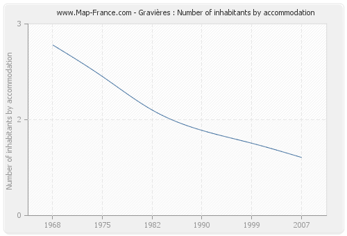 Gravières : Number of inhabitants by accommodation