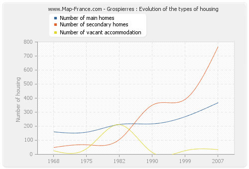 Grospierres : Evolution of the types of housing