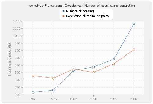 Grospierres : Number of housing and population