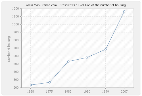 Grospierres : Evolution of the number of housing