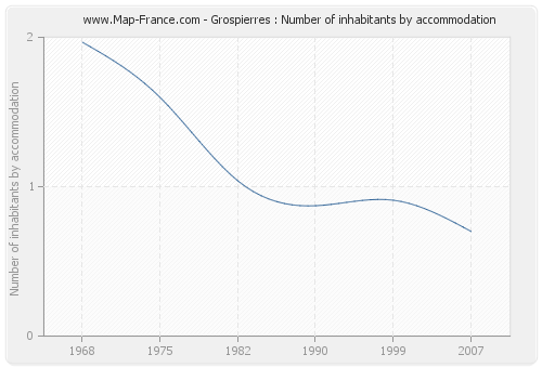 Grospierres : Number of inhabitants by accommodation