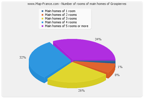 Number of rooms of main homes of Grospierres