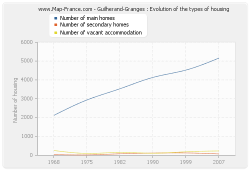 Guilherand-Granges : Evolution of the types of housing