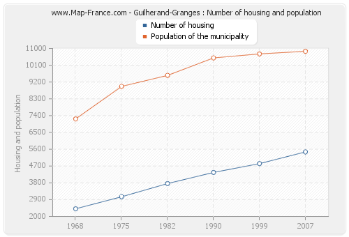 Guilherand-Granges : Number of housing and population