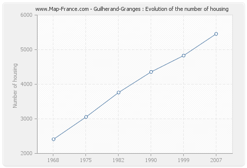 Guilherand-Granges : Evolution of the number of housing