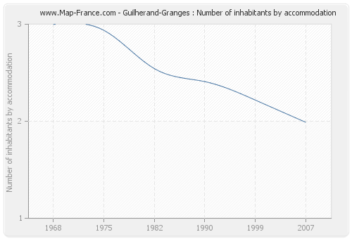 Guilherand-Granges : Number of inhabitants by accommodation