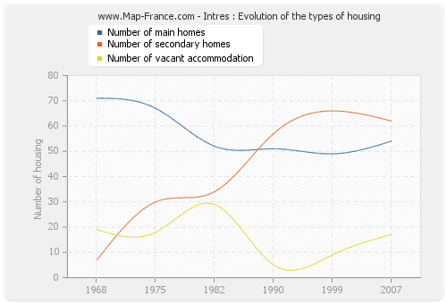Intres : Evolution of the types of housing