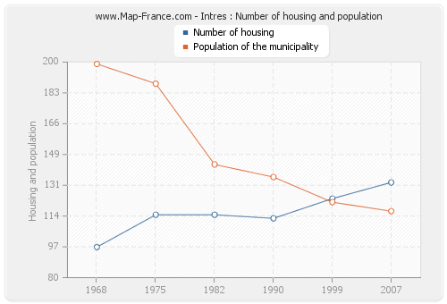 Intres : Number of housing and population