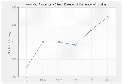 Intres : Evolution of the number of housing