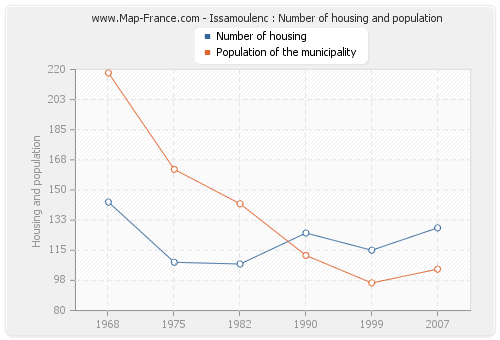 Issamoulenc : Number of housing and population