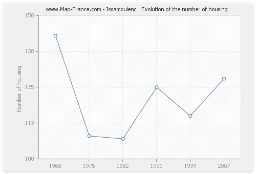 Issamoulenc : Evolution of the number of housing