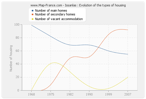 Issanlas : Evolution of the types of housing