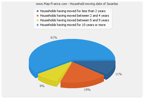 Household moving date of Issanlas