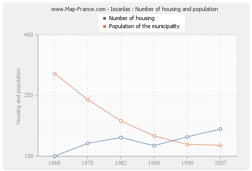 Issanlas : Number of housing and population