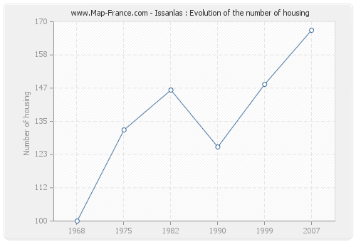 Issanlas : Evolution of the number of housing